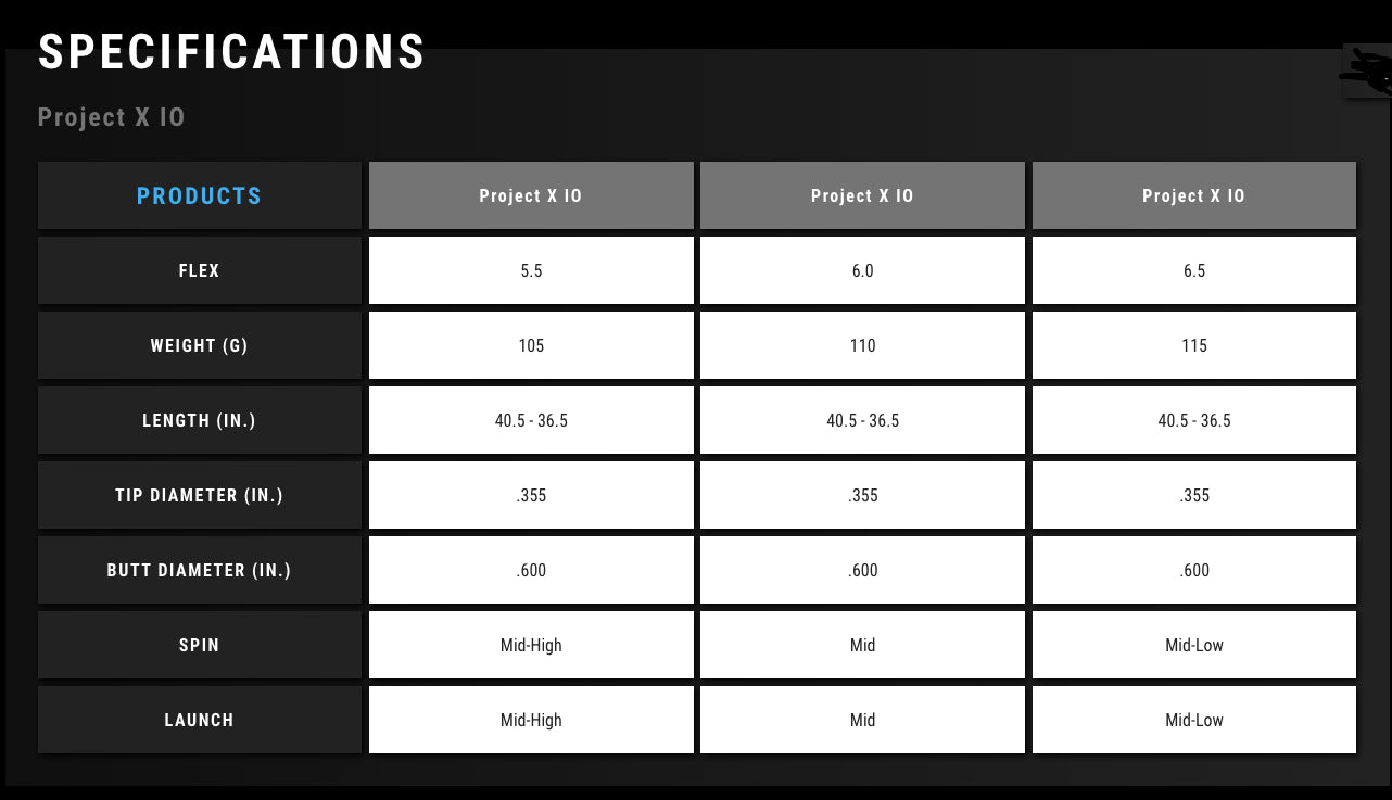 Specifications table for Project X IO iron shafts, detailing flex, weight, length, diameter, spin, and launch.