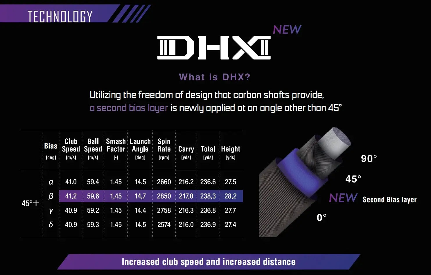 Infographic explaining DHX technology for carbon shafts, detailing club speed, ball speed, and other specifications.