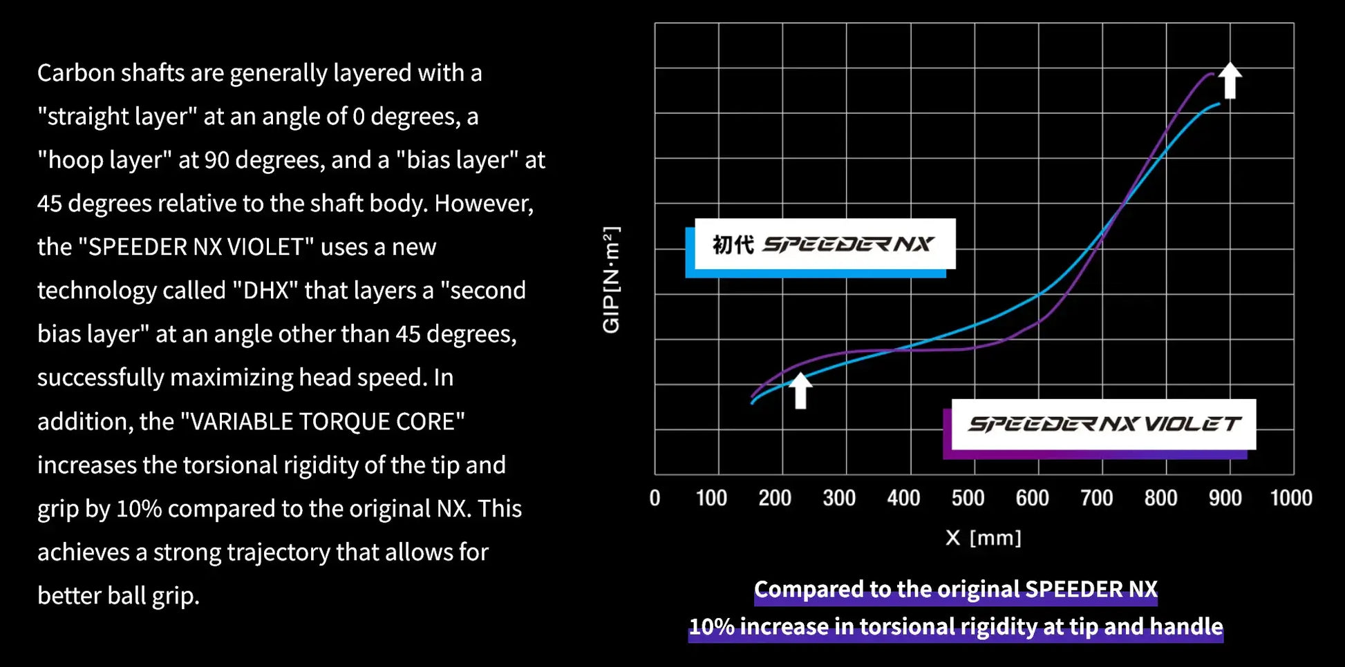 Graph comparing FUJIKURA SPEADER NX and VIOLET driver shafts, showcasing increased performance metrics and technology benefits.