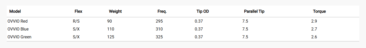 Table comparing OVVO golf club models with flex, weight, frequency, tip diameter, parallel tip, and torque specifications.
