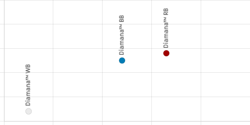 Diagram showing different colored golf balls: white, blue, and red, with associated labels indicating their properties.