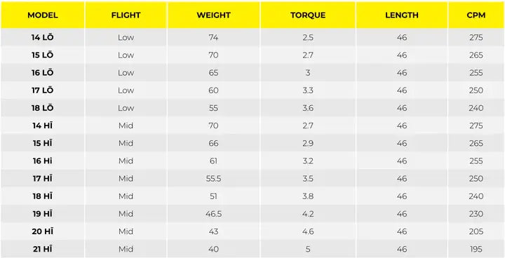 TPT Nitro Range Driver Shaft specifications table with model, flight, weight, torque, length, and CPM data.
