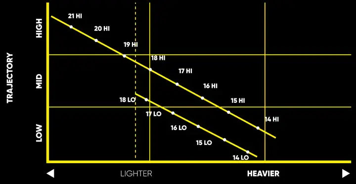 Graph showing trajectory vs weight for TPT Nitro Range Driver Shaft, indicating high, mid, and low performance zones.