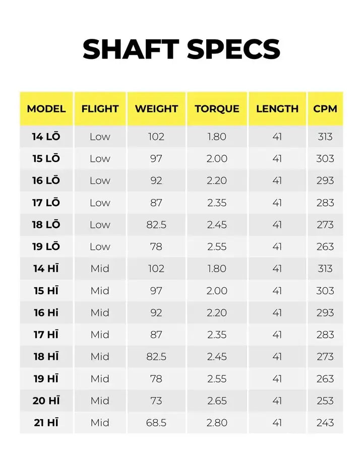 Shaft specifications chart detailing model, flight, weight, torque, length, and CPM for hybrid golf shafts.