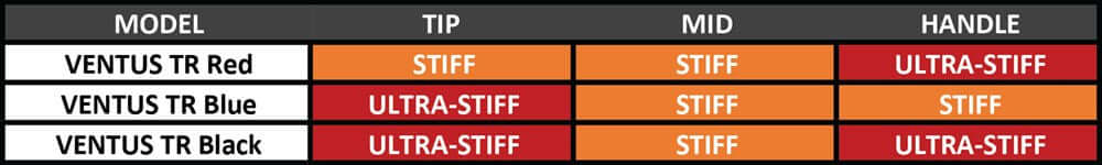 VENTUS TR shaft specifications table showing models, tip, mid, and handle flex details.