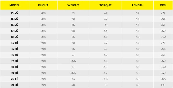 TPT Nitro Range Driver Shaft specifications table with model, flight, weight, torque, length, and CPM data.