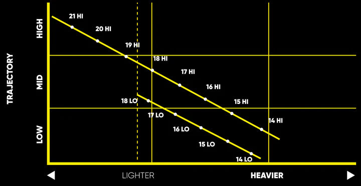 Graph showing trajectory vs weight for TPT Nitro Range Driver Shaft, indicating high, mid, and low performance zones.