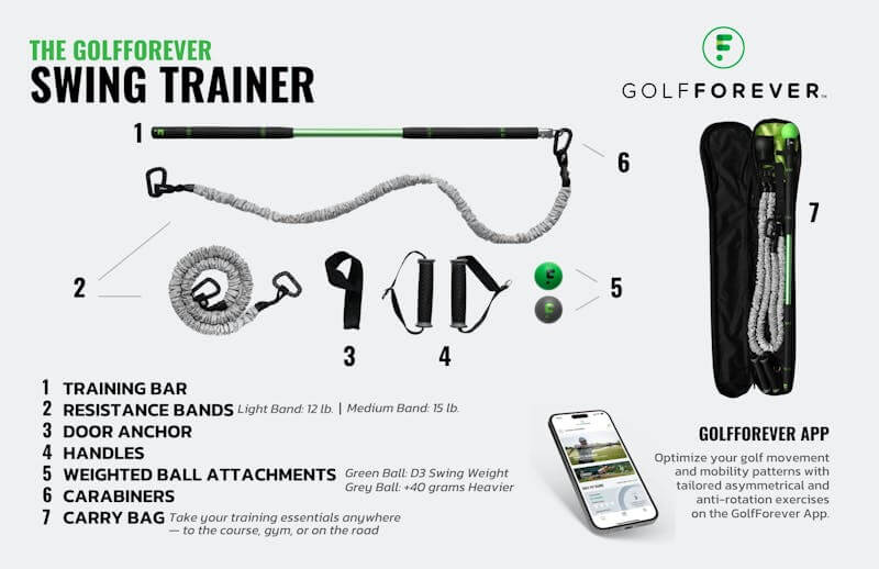 Infographic of GolfForever Swing Trainer showing equipment parts, including training bar, resistance bands, and app details.