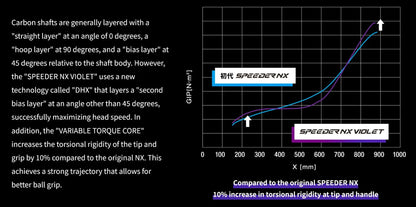 Graph comparing FUJIKURA SPEADER NX and VIOLET driver shafts, showcasing increased performance metrics and technology benefits.