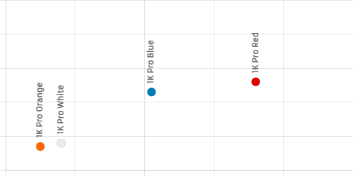 Schematic diagram illustrating the distance and position of golf balls in a putting drill.