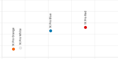 Schematic diagram illustrating the distance and position of golf balls in a putting drill.