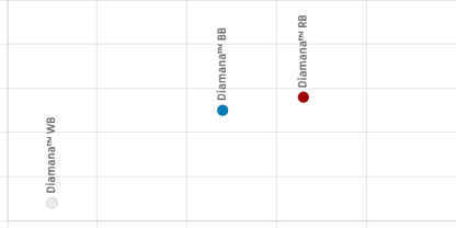 Diagram showing different colored golf balls: white, blue, and red, with associated labels indicating their properties.