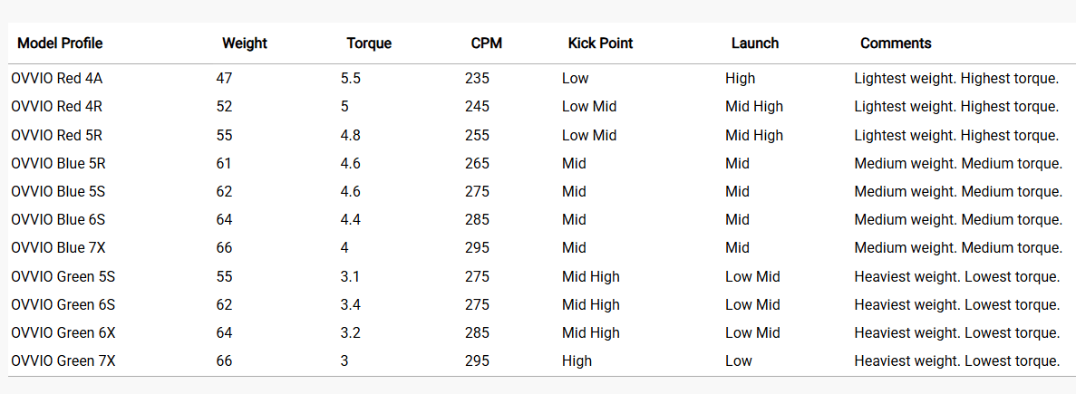 OVVIO Wood Shafts specifications table showing weight, torque, kick point, and performance comments.