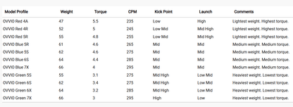 OVVIO Wood Shafts specifications table showing weight, torque, kick point, and performance comments.
