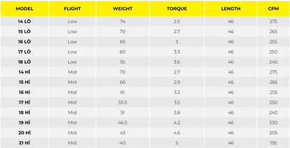 TPT Nitro Range Driver Shaft specifications table with model, flight, weight, torque, length, and CPM data.