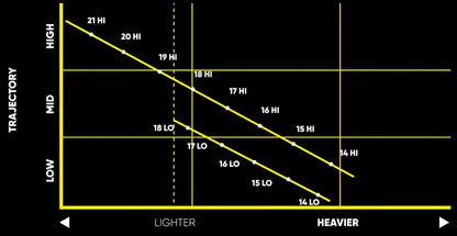 Graph showing trajectory vs weight for TPT Nitro Range Driver Shaft, indicating high, mid, and low performance zones.