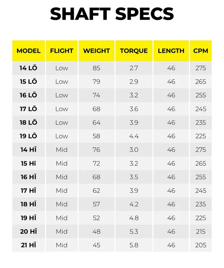 Shaft specifications chart detailing model, flight, weight, torque, length, and CPM for various golf shafts.