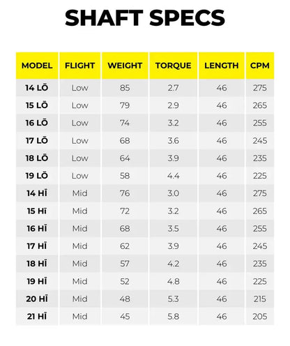 Shaft specifications chart detailing model, flight, weight, torque, length, and CPM for various golf shafts.