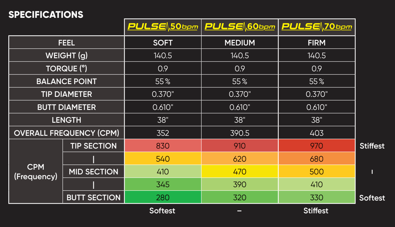 Specifications table for TPT Pulse Putter Shaft detailing performance characteristics and measurements.
