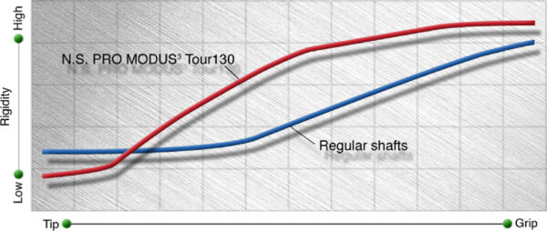 Nippon N.S. Pro Modus 3 Tour 130 .370 Iron Shafts - Image 4