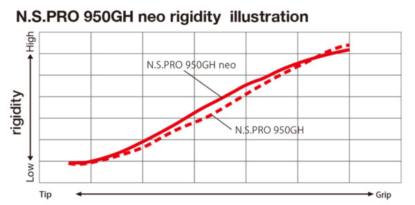 Nippon N.S. Pro 950GH Neo .355 Iron Shafts - Image 3