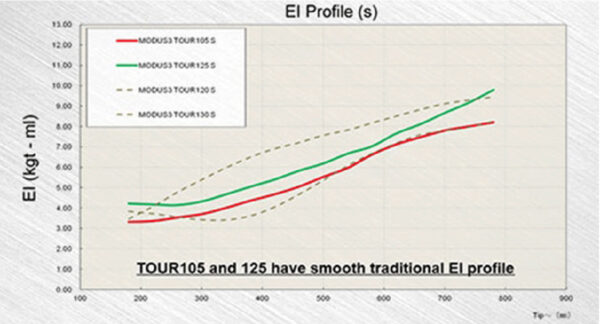 Nippon N.S. Pro Modus 3 Tour 125 .370 Iron Shafts - Image 4