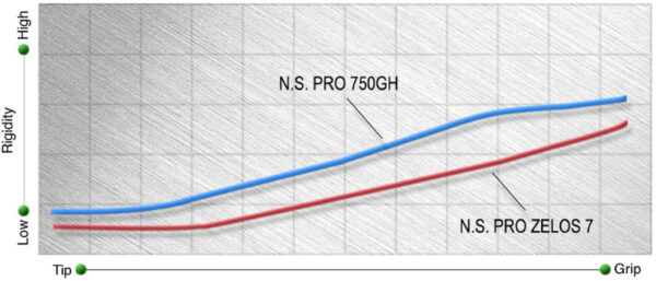 Nippon N.S. Pro Zelos 7 .355 Iron Shafts - Image 5