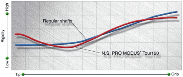 Nippon N.S. Pro Modus 3 Tour 120 .370 Iron Shafts - Image 4