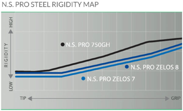 Nippon N.S. Pro Zelos 8 .370 Iron Shafts - Image 4